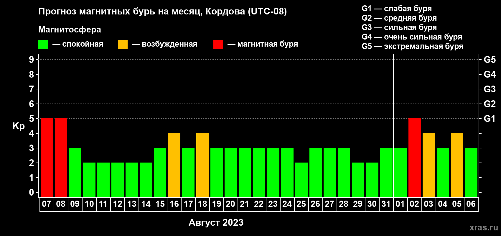 Прогноз максимального суточного геомагнитного индекса Kp на <b>1 месяц</b> (31 день) <b>с 07 августа по 06 сентября 2023 г</b>