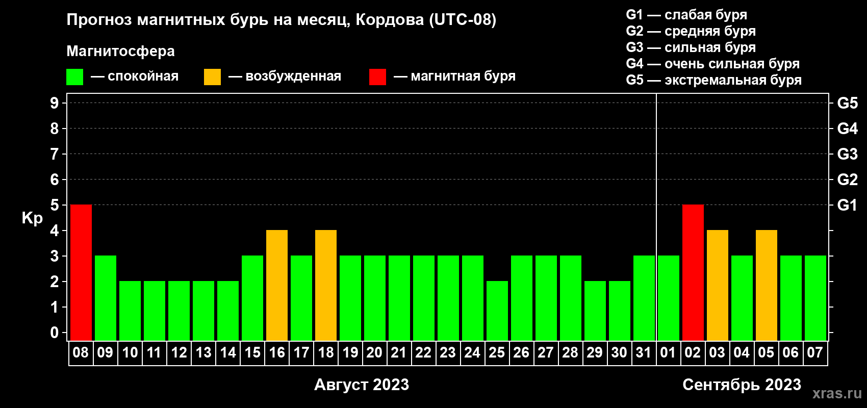 Прогноз максимального суточного геомагнитного индекса Kp на <b>1 месяц</b> (31 день) <b>с 08 августа по 07 сентября 2023 г</b>
