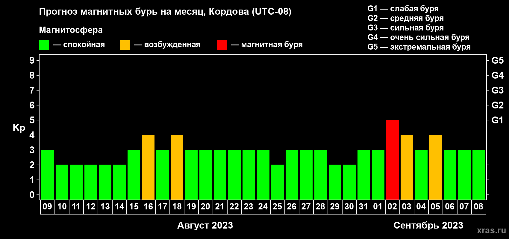 Прогноз максимального суточного геомагнитного индекса Kp на <b>1 месяц</b> (31 день) <b>с 09 августа по 08 сентября 2023 г</b>