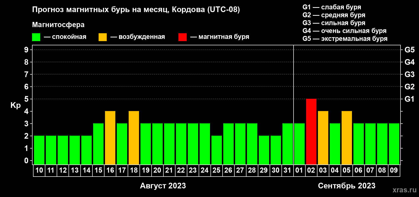Прогноз максимального суточного геомагнитного индекса Kp на <b>1 месяц</b> (31 день) <b>с 10 августа по 09 сентября 2023 г</b>