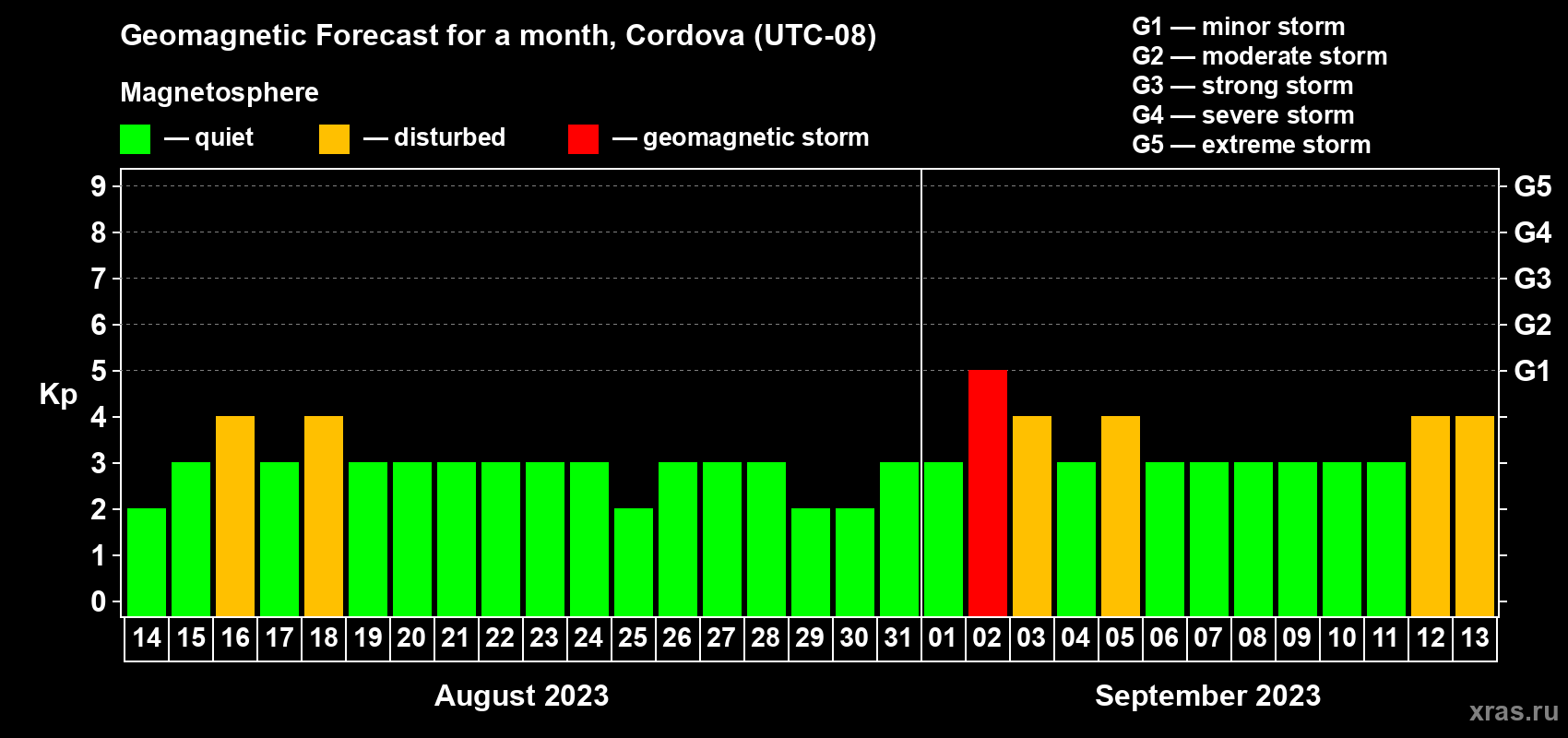 Forecast of the daily maximal value of geomagnetic index Kp for <b>1 month</b> (31 days) <b>from Aug 14, 2023 to Sep 13, 2023</b>
