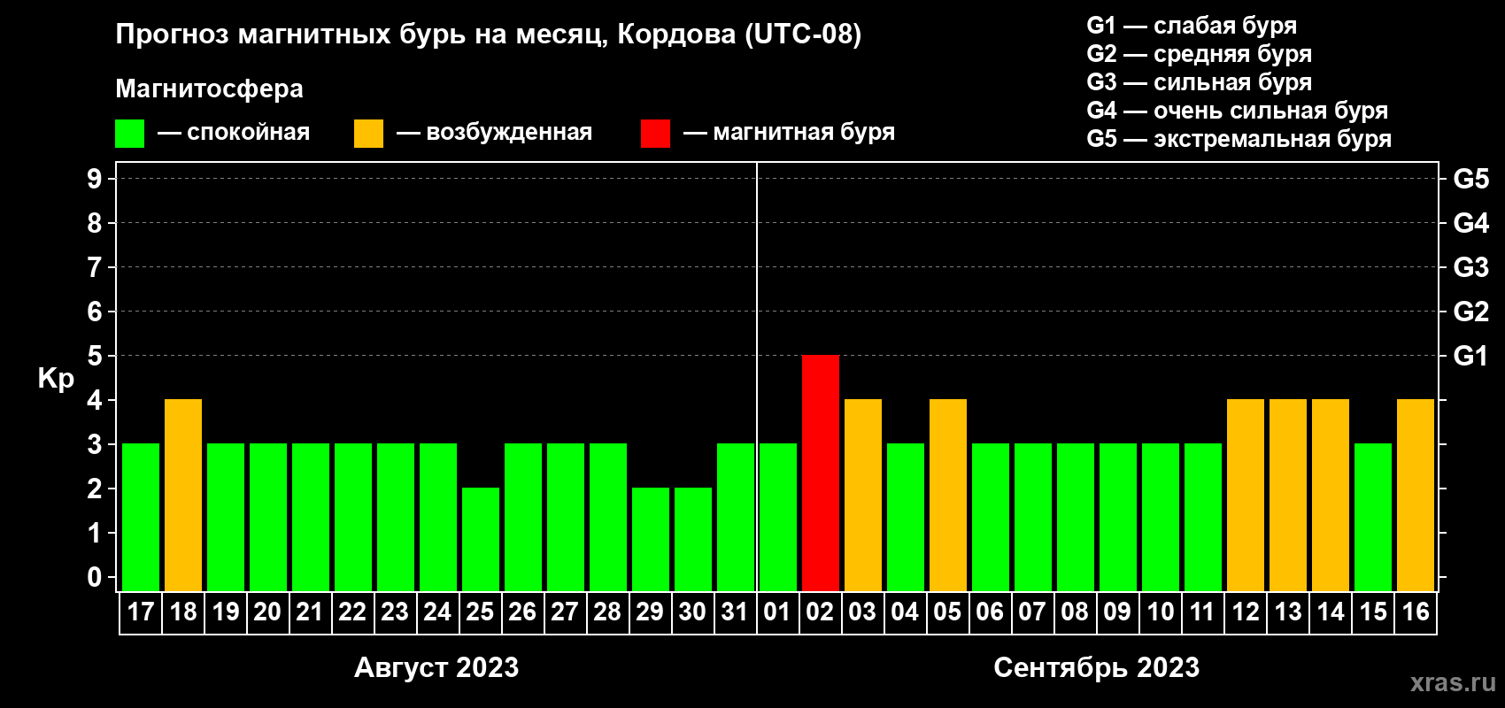 Прогноз максимального суточного геомагнитного индекса Kp на <b>1 месяц</b> (31 день) <b>с 17 августа по 16 сентября 2023 г</b>