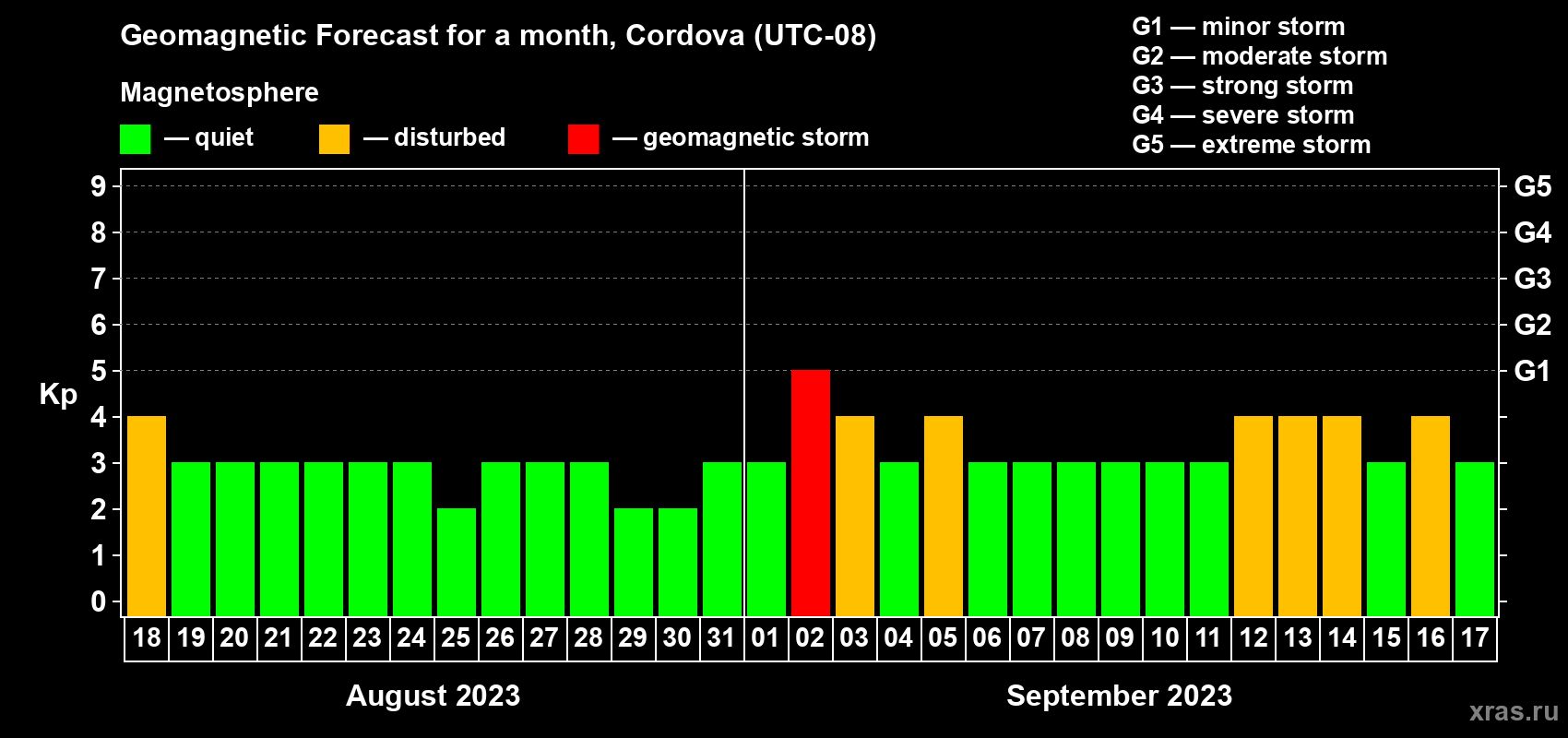 Forecast of the daily maximal value of geomagnetic index Kp for <b>1 month</b> (31 days) <b>from Aug 18, 2023 to Sep 17, 2023</b>