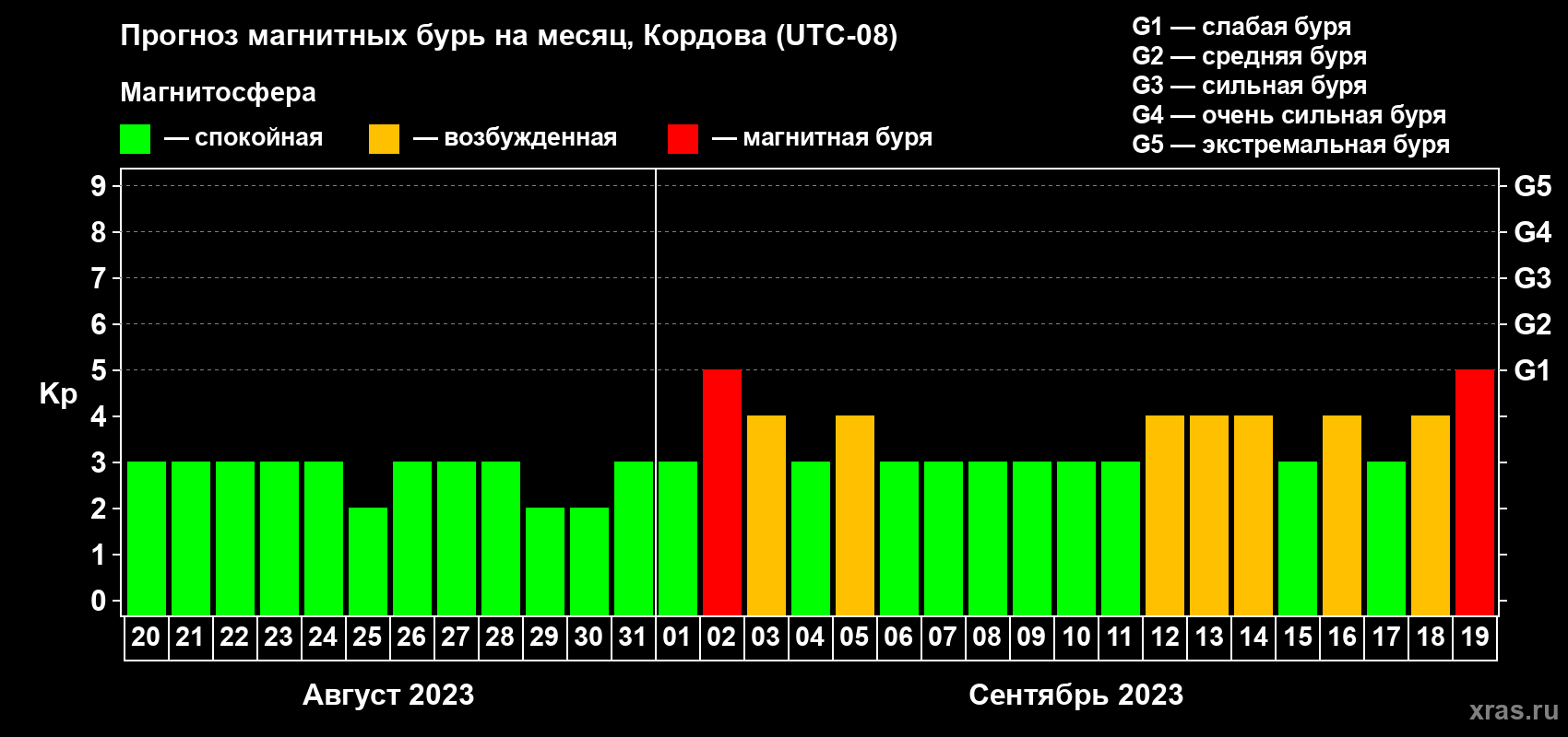 Прогноз максимального суточного геомагнитного индекса Kp на <b>1 месяц</b> (31 день) <b>с 20 августа по 19 сентября 2023 г</b>
