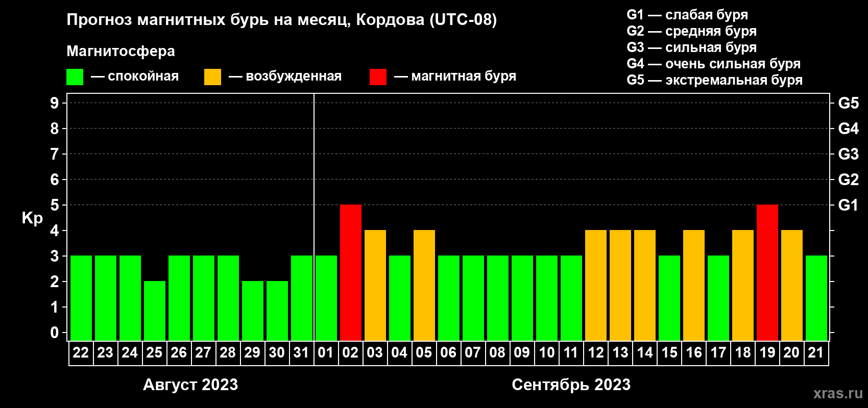 Прогноз максимального суточного геомагнитного индекса Kp на <b>1 месяц</b> (31 день) <b>с 22 августа по 21 сентября 2023 г</b>