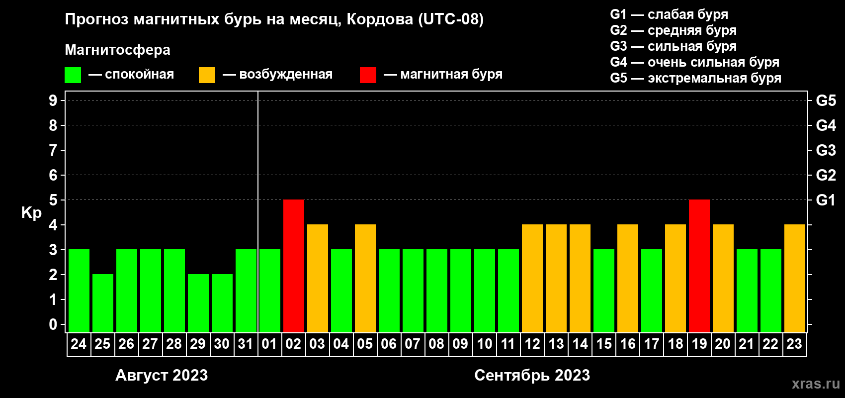 Прогноз максимального суточного геомагнитного индекса Kp на <b>1 месяц</b> (31 день) <b>с 24 августа по 23 сентября 2023 г</b>