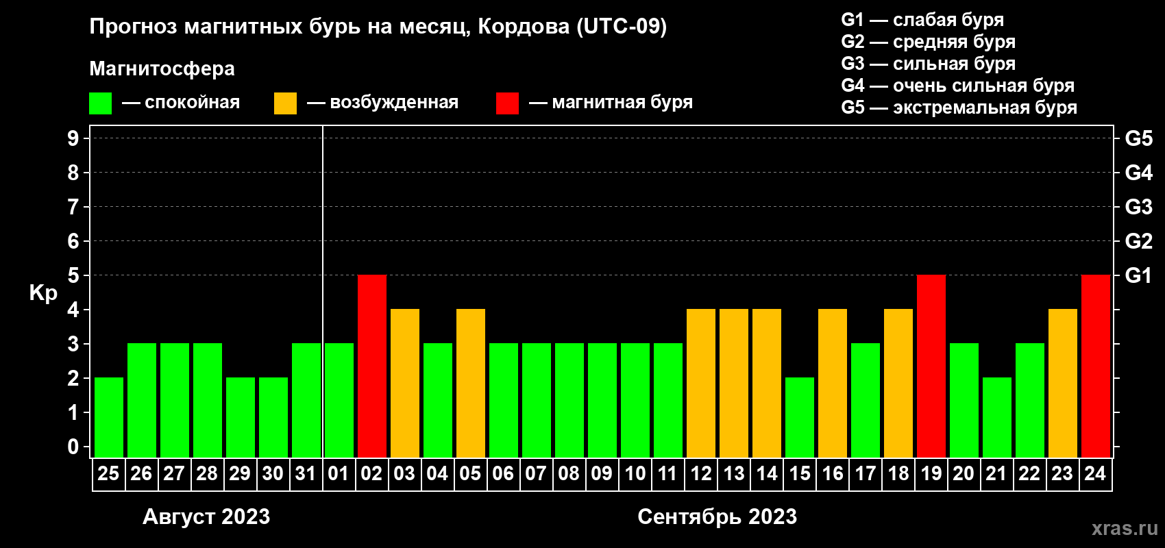Прогноз максимального суточного геомагнитного индекса Kp на <b>1 месяц</b> (31 день) <b>с 25 августа по 24 сентября 2023 г</b>