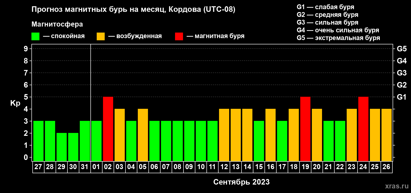 Прогноз максимального суточного геомагнитного индекса Kp на <b>1 месяц</b> (31 день) <b>с 27 августа по 26 сентября 2023 г</b>