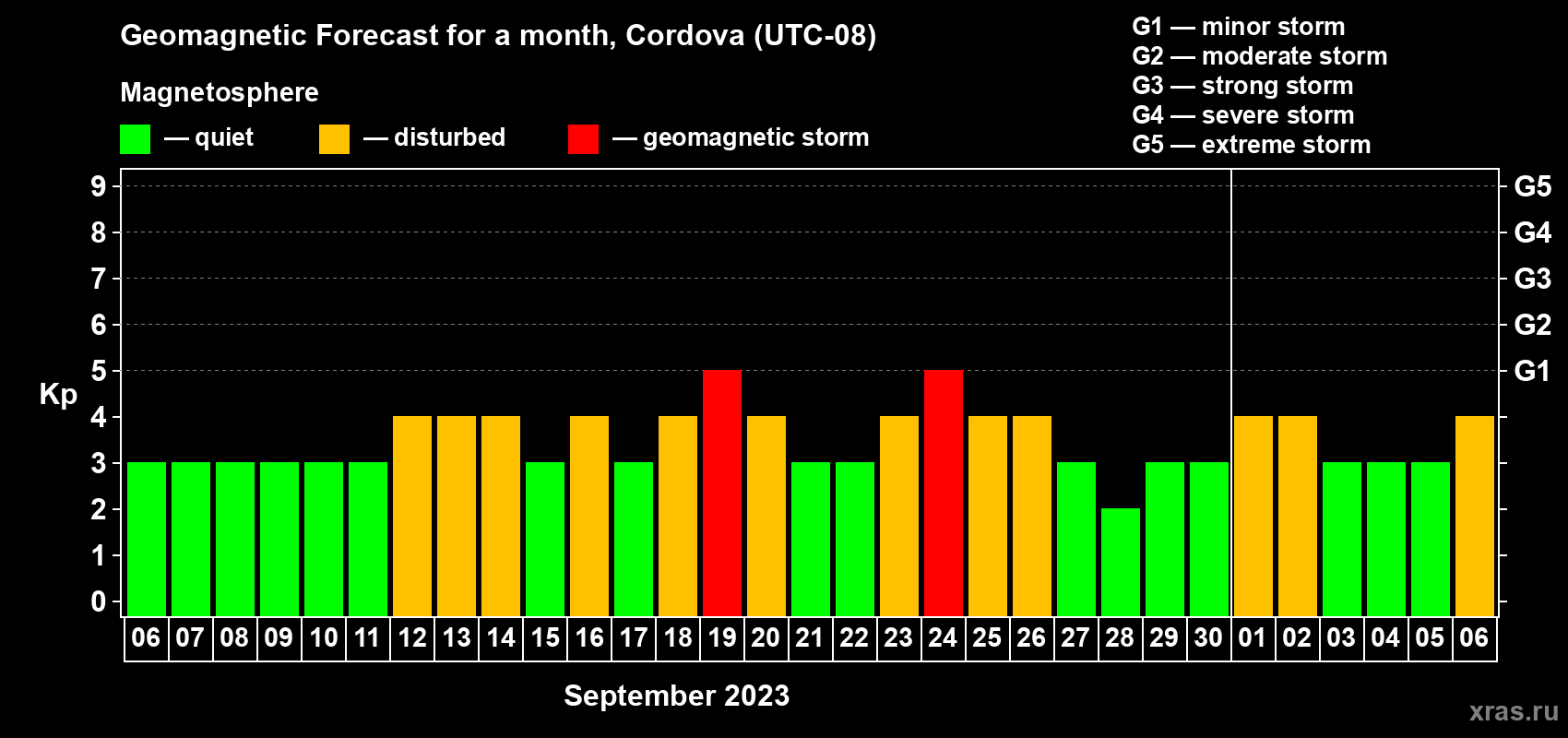 Forecast of the daily maximal value of geomagnetic index Kp for <b>1 month</b> (31 days) <b>from Sep 06, 2023 to Oct 06, 2023</b>