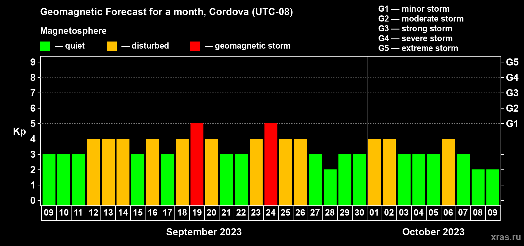 Forecast of the daily maximal value of geomagnetic index Kp for <b>1 month</b> (31 days) <b>from Sep 09, 2023 to Oct 09, 2023</b>