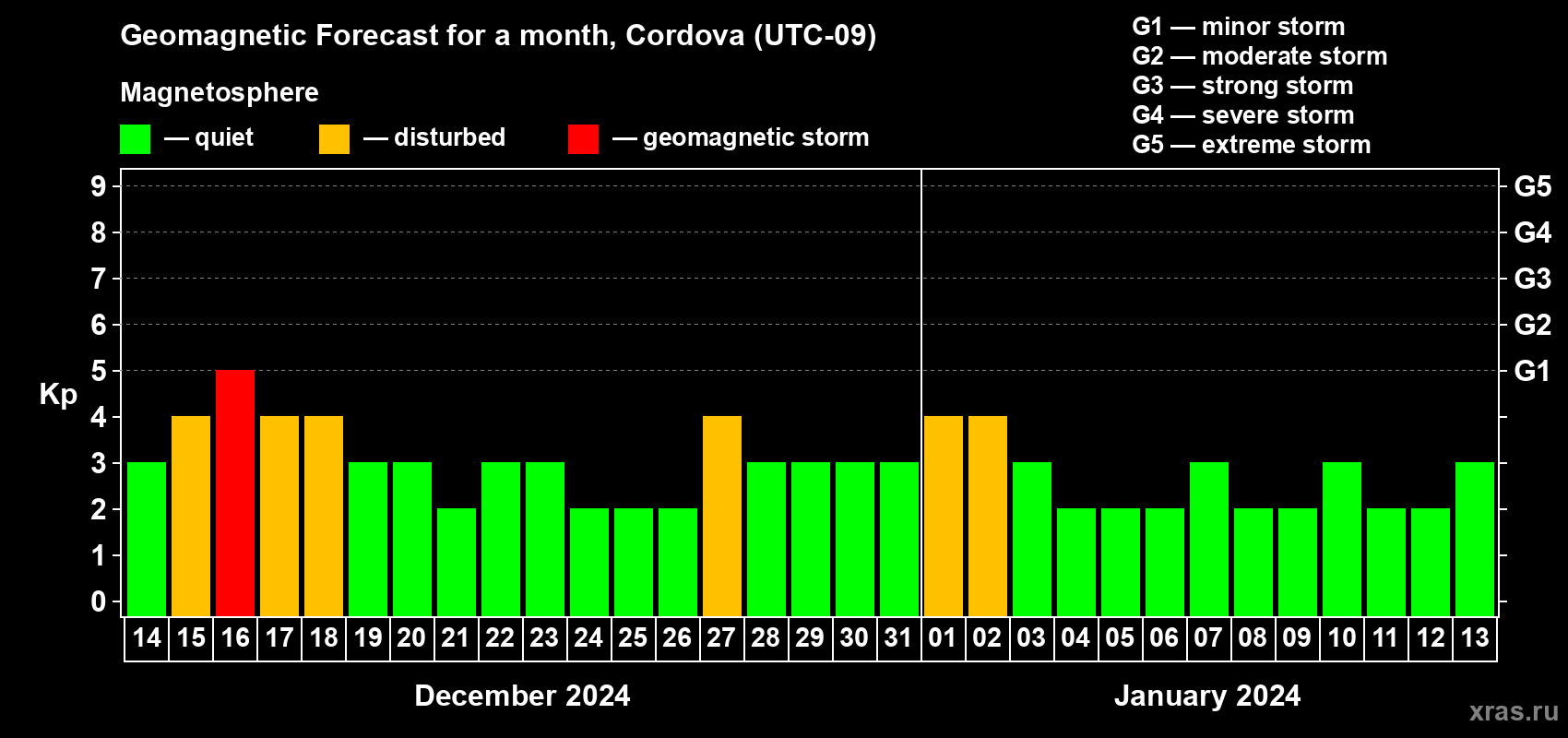 Forecast of the daily maximal value of geomagnetic index Kp for <b>1 month</b> (31 days) <b>from Dec 14, 2023 to Jan 13, 2024</b>
