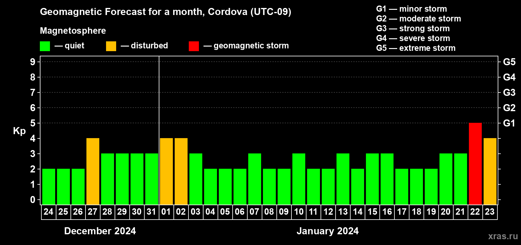 Forecast of the daily maximal value of geomagnetic index Kp for <b>1 month</b> (31 days) <b>from Dec 24, 2023 to Jan 23, 2024</b>