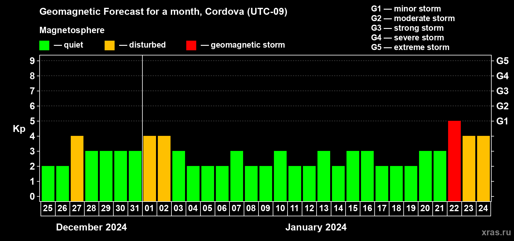 Forecast of the daily maximal value of geomagnetic index Kp for <b>1 month</b> (31 days) <b>from Dec 25, 2023 to Jan 24, 2024</b>