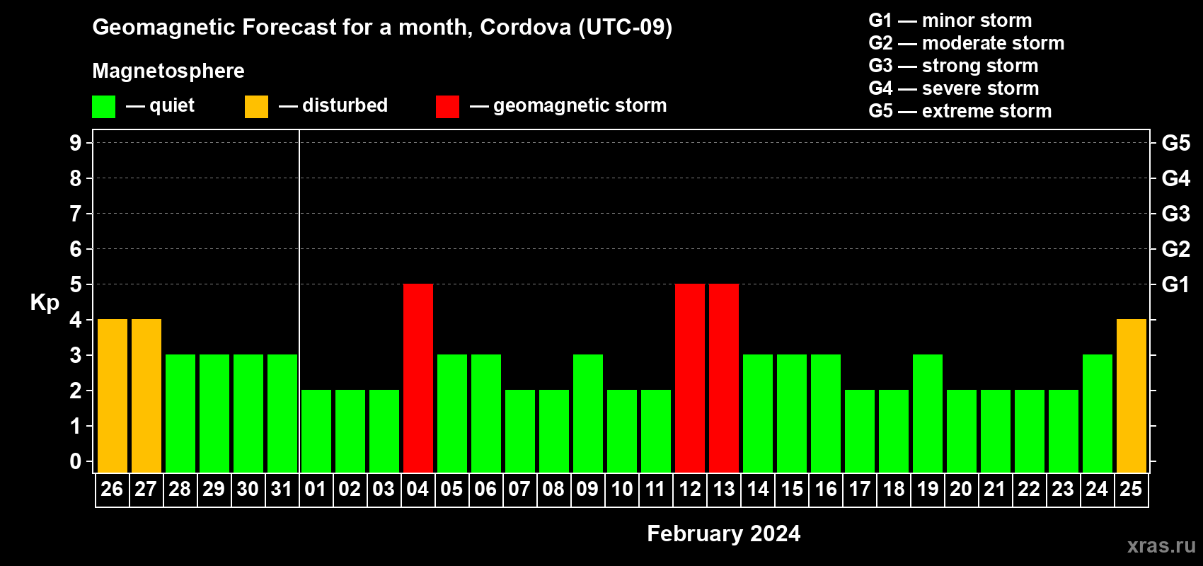 Forecast of the daily maximal value of geomagnetic index Kp for <b>1 month</b> (31 days) <b>from Jan 26, 2024 to Feb 25, 2024</b>
