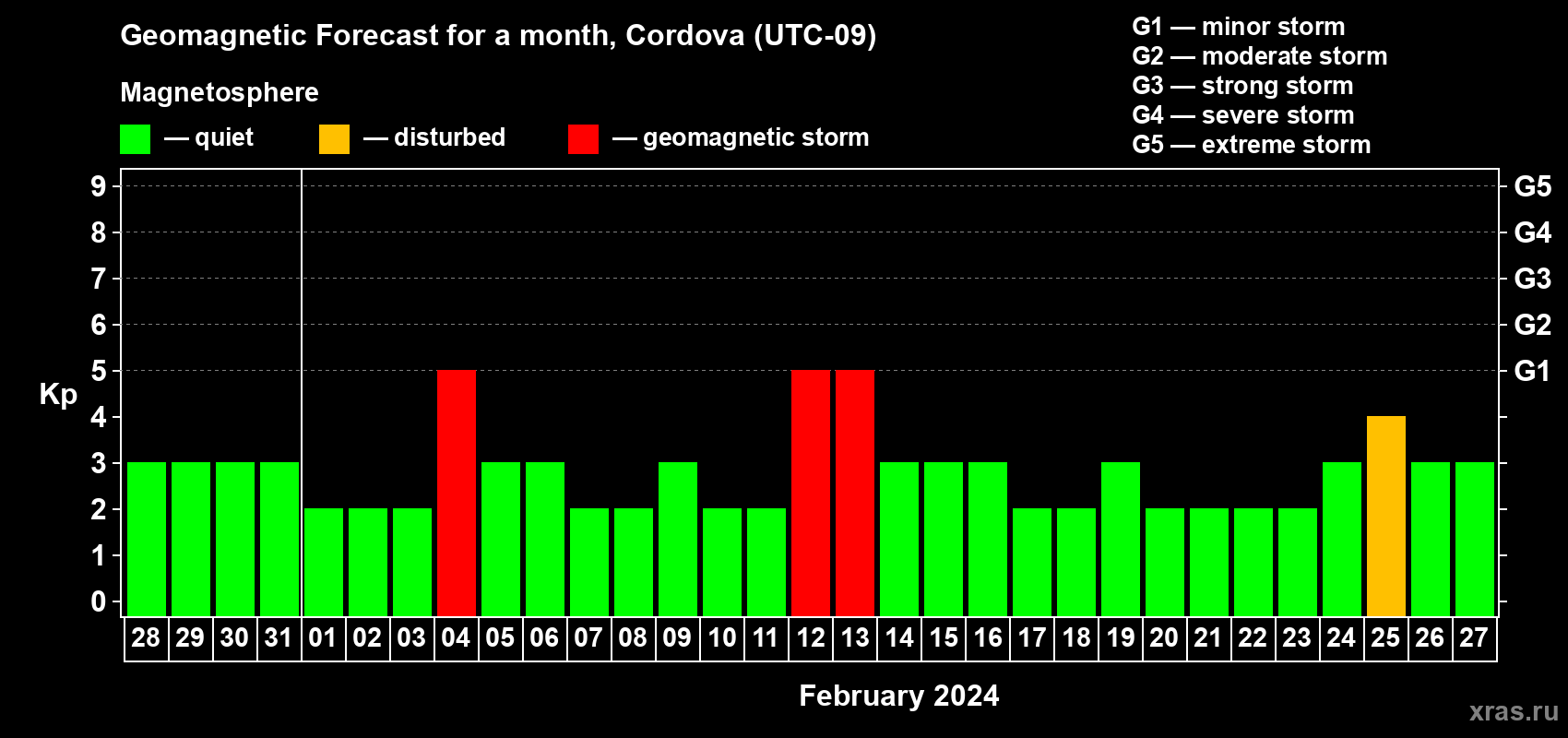 Forecast of the daily maximal value of geomagnetic index Kp for <b>1 month</b> (31 days) <b>from Jan 28, 2024 to Feb 27, 2024</b>