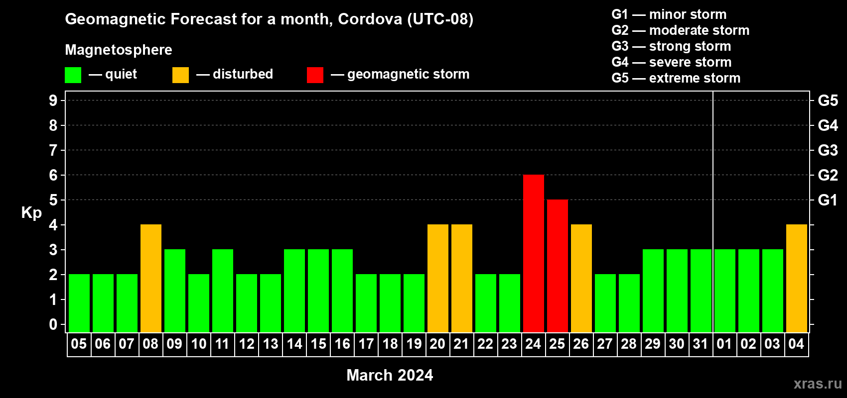 Forecast of the daily maximal value of geomagnetic index Kp for <b>1 month</b> (31 days) <b>from Mar 05, 2024 to Apr 04, 2024</b>