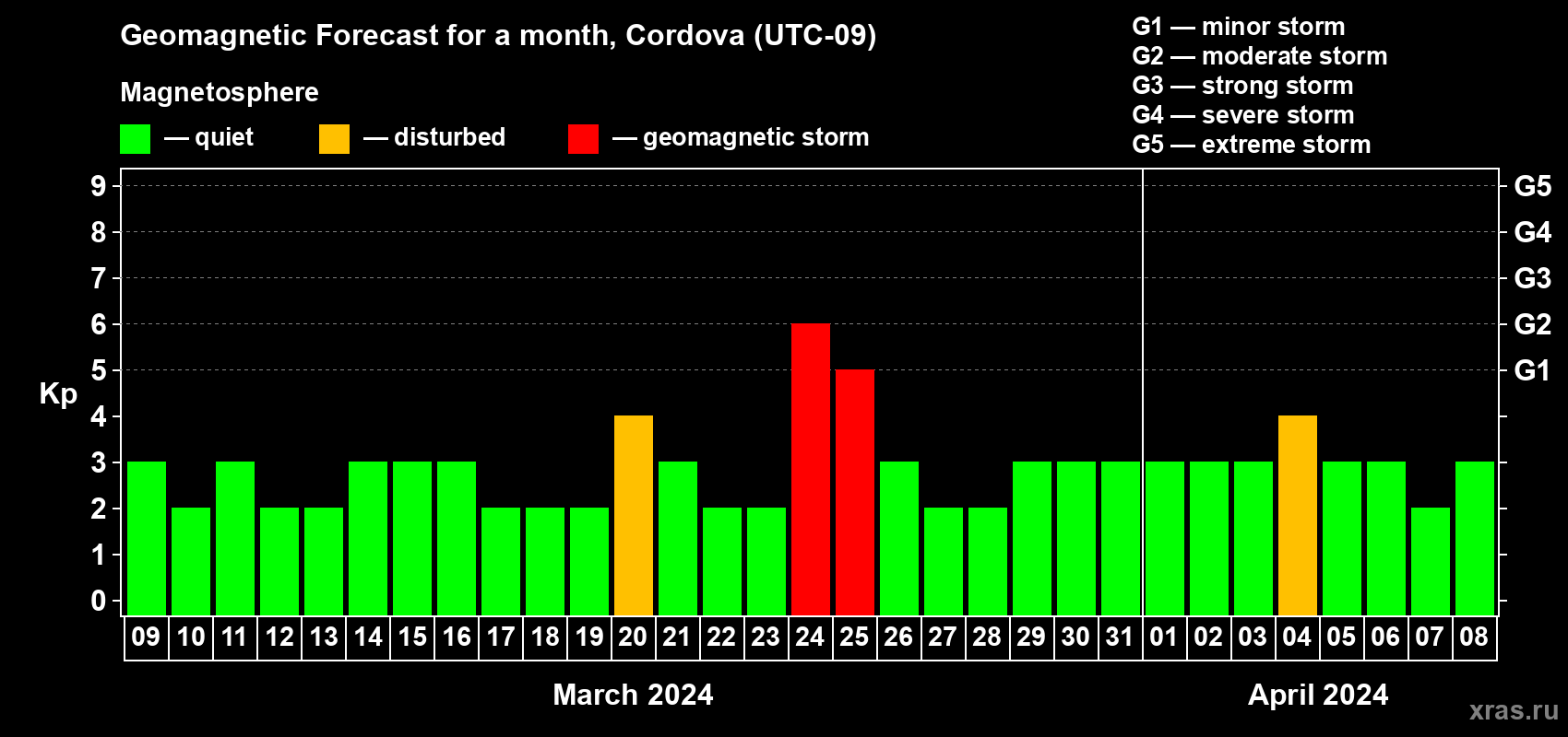Forecast of the daily maximal value of geomagnetic index Kp for <b>1 month</b> (31 days) <b>from Mar 09, 2024 to Apr 08, 2024</b>