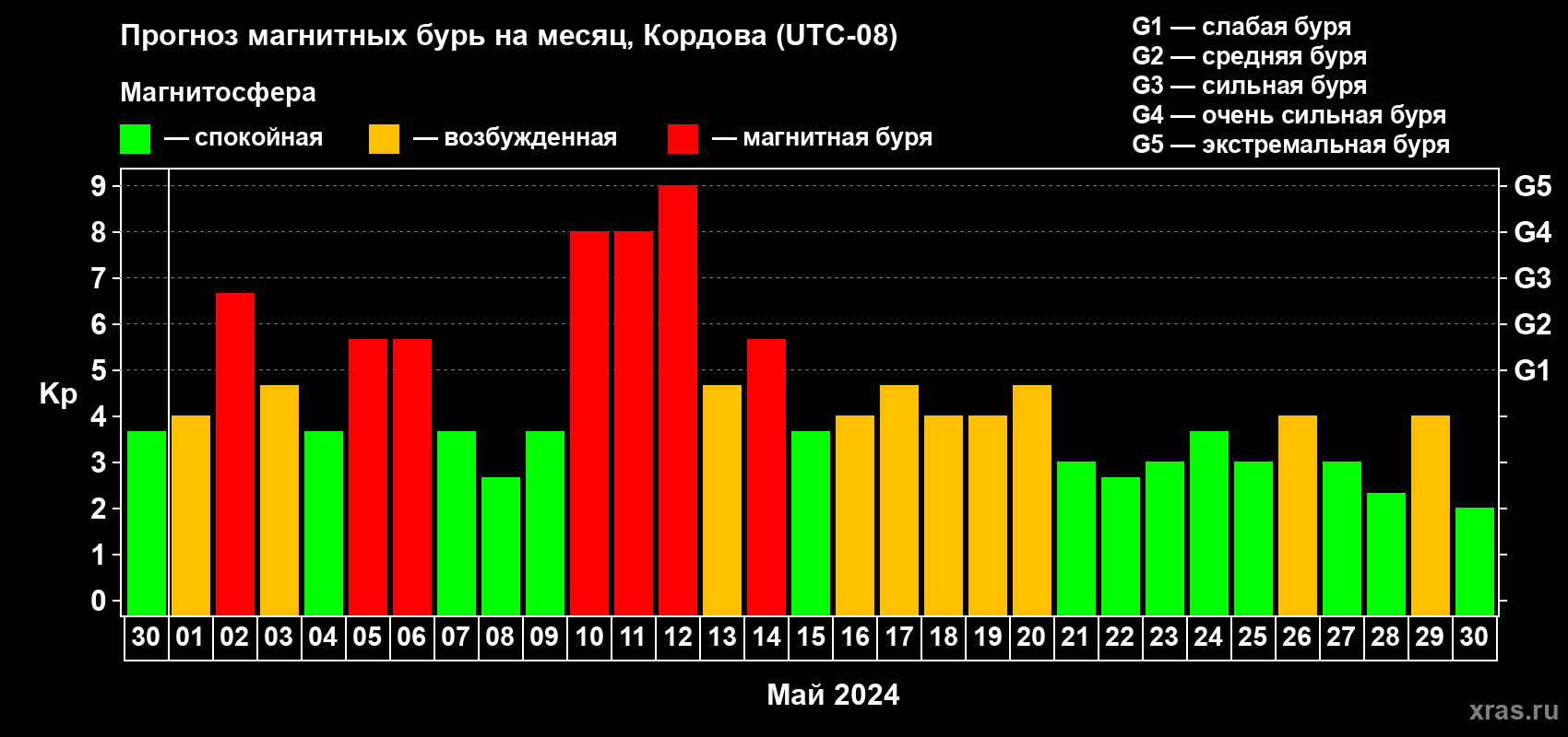 Прогноз максимального суточного геомагнитного индекса Kp на <b>1 месяц</b> (31 день) <b>с 30 апреля по 30 мая 2024 г</b>