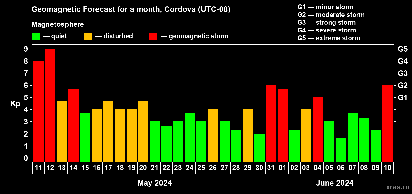 Forecast of the daily maximal value of geomagnetic index Kp for <b>1 month</b> (31 days) <b>from May 11, 2024 to Jun 10, 2024</b>