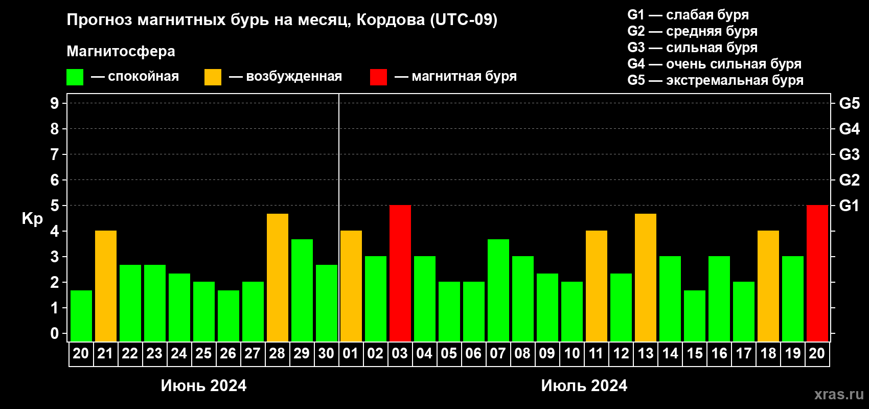 Прогноз максимального суточного геомагнитного индекса Kp на <b>1 месяц</b> (31 день) <b>с 20 июня по 20 июля 2024 г</b>