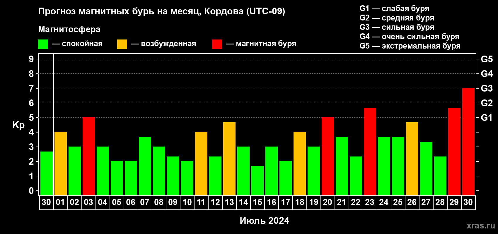 Прогноз максимального суточного геомагнитного индекса Kp на <b>1 месяц</b> (31 день) <b>с 30 июня по 30 июля 2024 г</b>