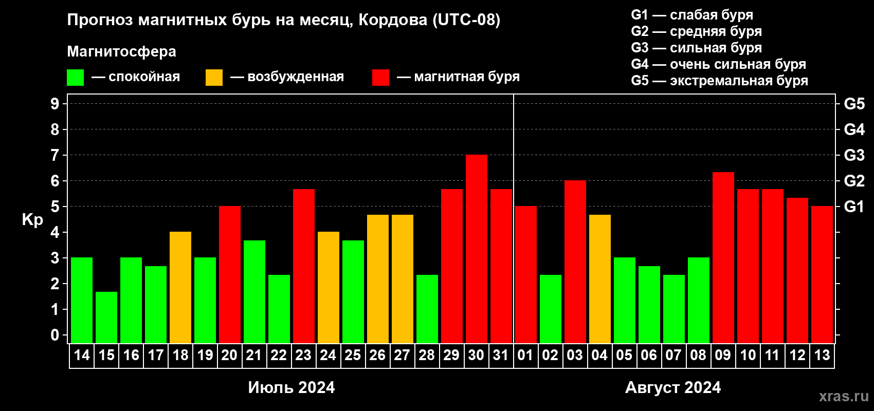 Прогноз максимального суточного геомагнитного индекса Kp на <b>1 месяц</b> (31 день) <b>с 14 июля по 13 августа 2024 г</b>