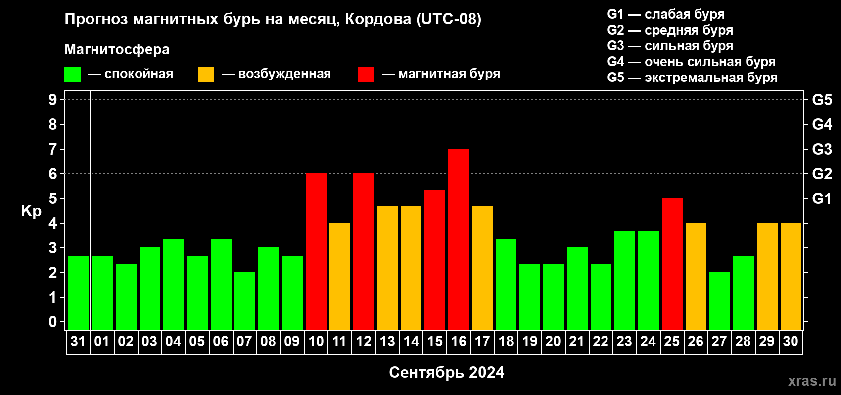 Прогноз максимального суточного геомагнитного индекса Kp на <b>1 месяц</b> (31 день) <b>с 31 августа по 30 сентября 2024 г</b>