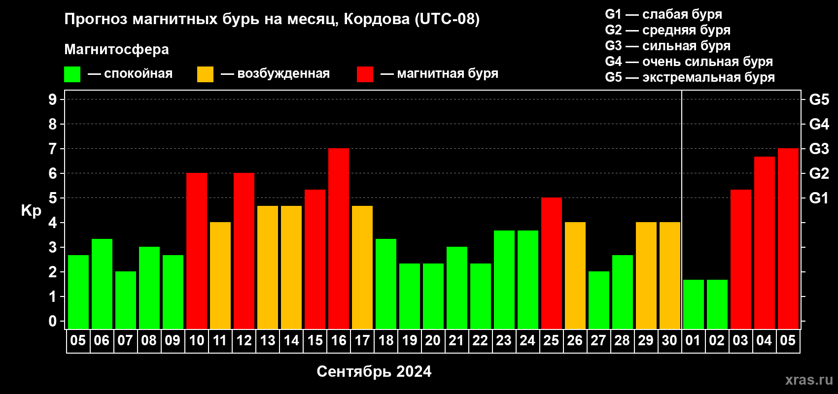 Прогноз максимального суточного геомагнитного индекса Kp на <b>1 месяц</b> (31 день) <b>с 05 сентября по 05 октября 2024 г</b>