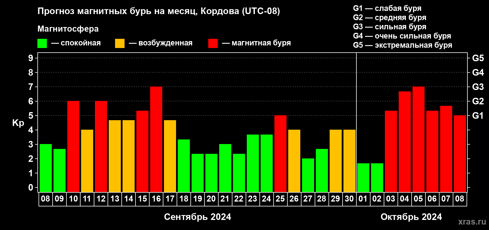 Прогноз максимального суточного геомагнитного индекса Kp на <b>1 месяц</b> (31 день) <b>с 08 сентября по 08 октября 2024 г</b>