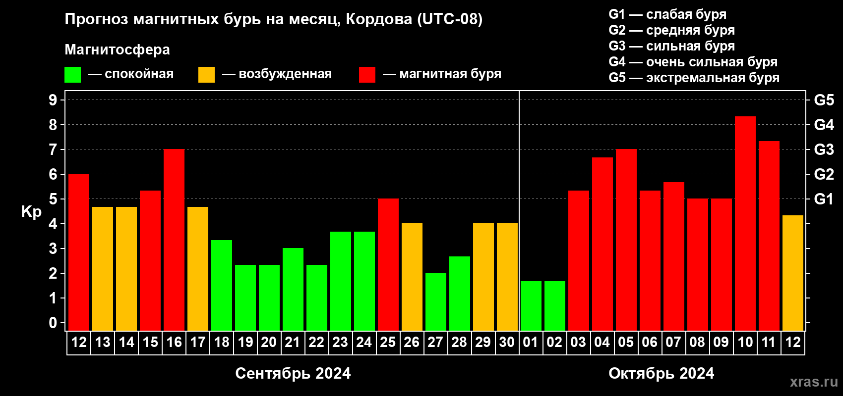 Прогноз максимального суточного геомагнитного индекса Kp на <b>1 месяц</b> (31 день) <b>с 12 сентября по 12 октября 2024 г</b>