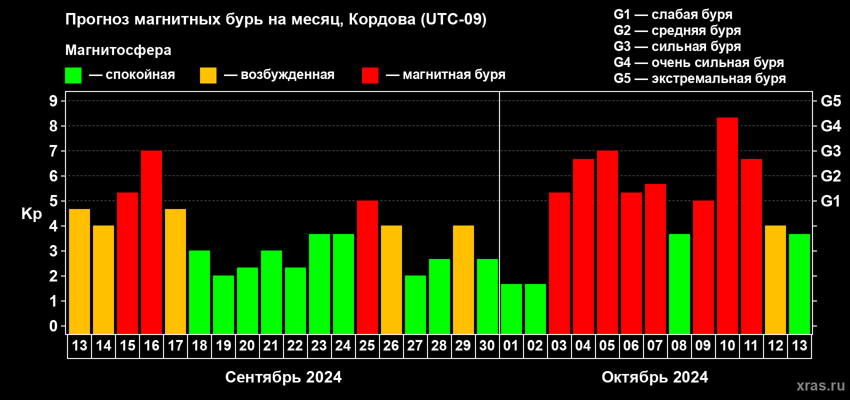 Прогноз максимального суточного геомагнитного индекса Kp на <b>1 месяц</b> (31 день) <b>с 13 сентября по 13 октября 2024 г</b>