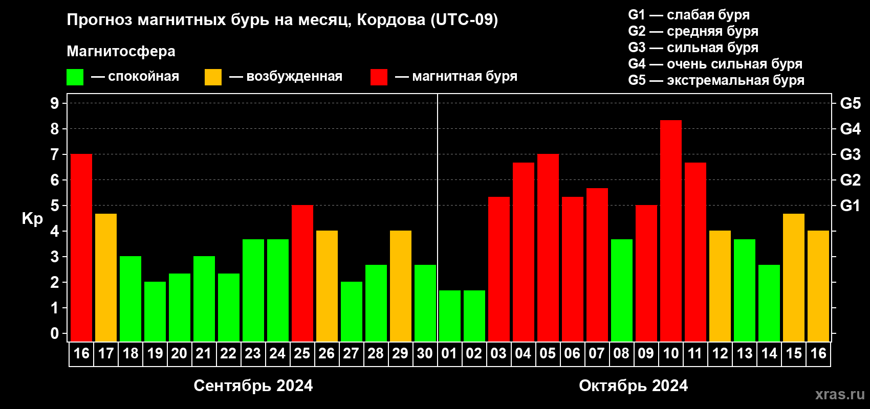 Прогноз максимального суточного геомагнитного индекса Kp на <b>1 месяц</b> (31 день) <b>с 16 сентября по 16 октября 2024 г</b>