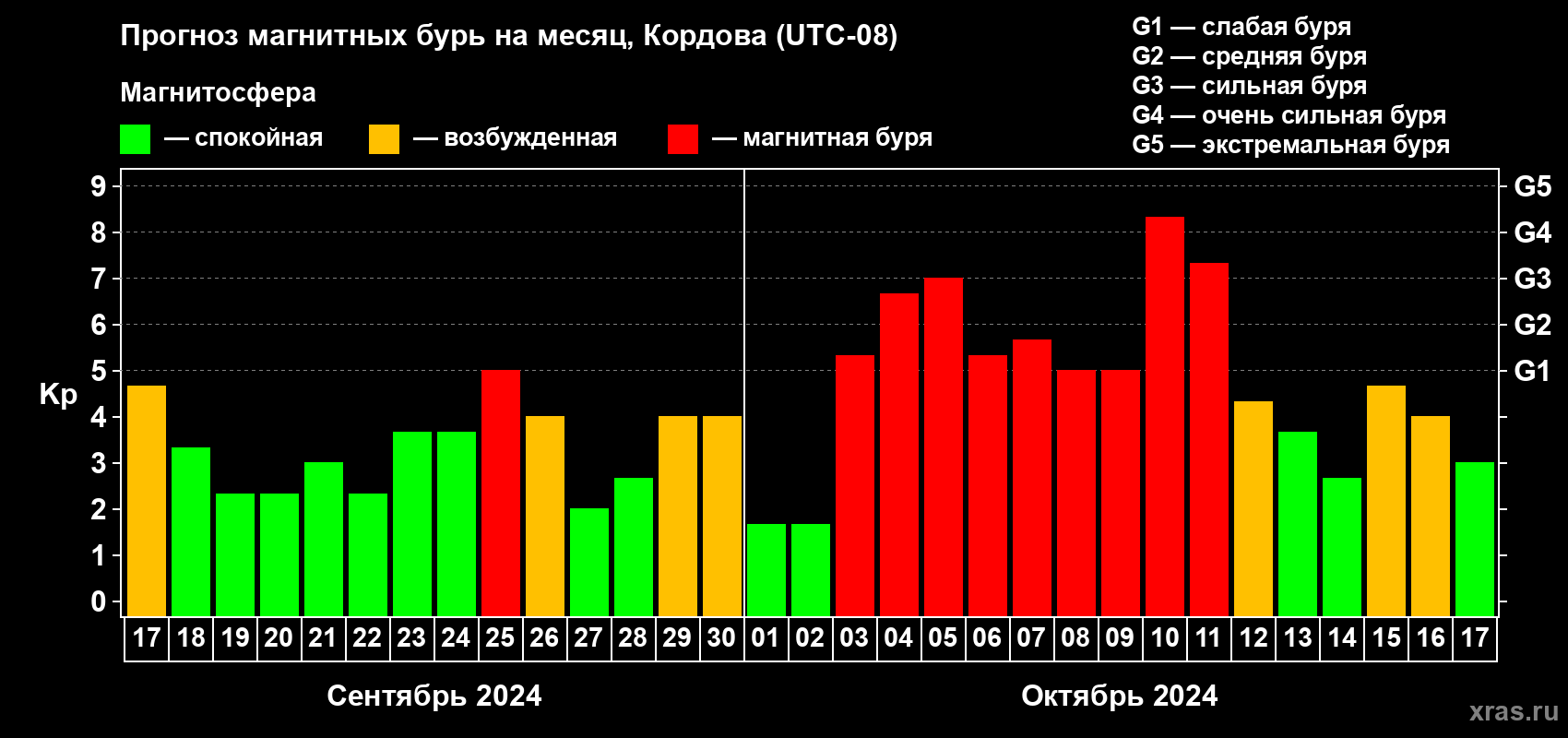 Прогноз максимального суточного геомагнитного индекса Kp на <b>1 месяц</b> (31 день) <b>с 17 сентября по 17 октября 2024 г</b>