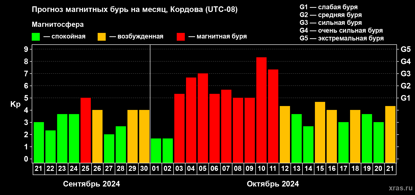 Прогноз максимального суточного геомагнитного индекса Kp на <b>1 месяц</b> (31 день) <b>с 21 сентября по 21 октября 2024 г</b>