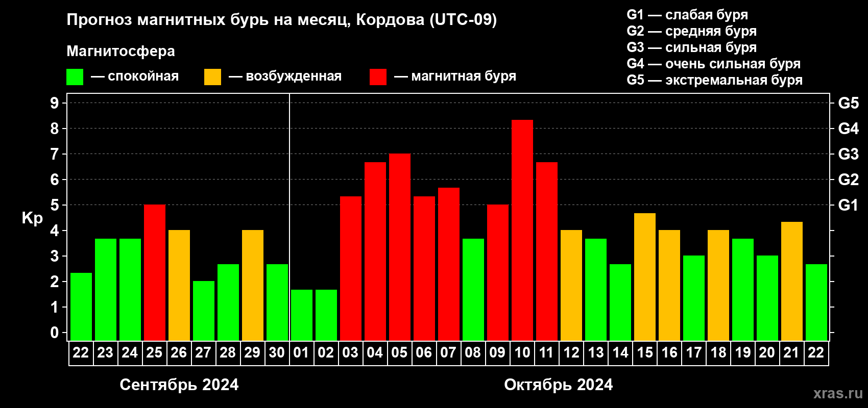 Прогноз максимального суточного геомагнитного индекса Kp на <b>1 месяц</b> (31 день) <b>с 22 сентября по 22 октября 2024 г</b>
