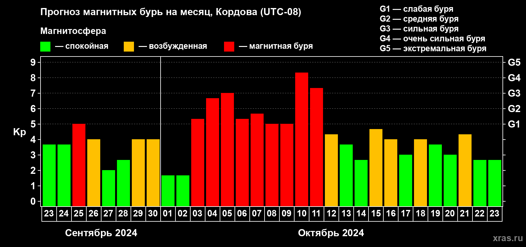 Прогноз максимального суточного геомагнитного индекса Kp на <b>1 месяц</b> (31 день) <b>с 23 сентября по 23 октября 2024 г</b>