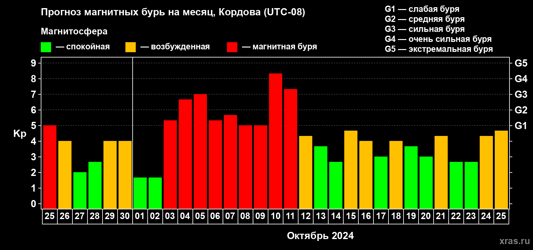 Прогноз максимального суточного геомагнитного индекса Kp на <b>1 месяц</b> (31 день) <b>с 25 сентября по 25 октября 2024 г</b>