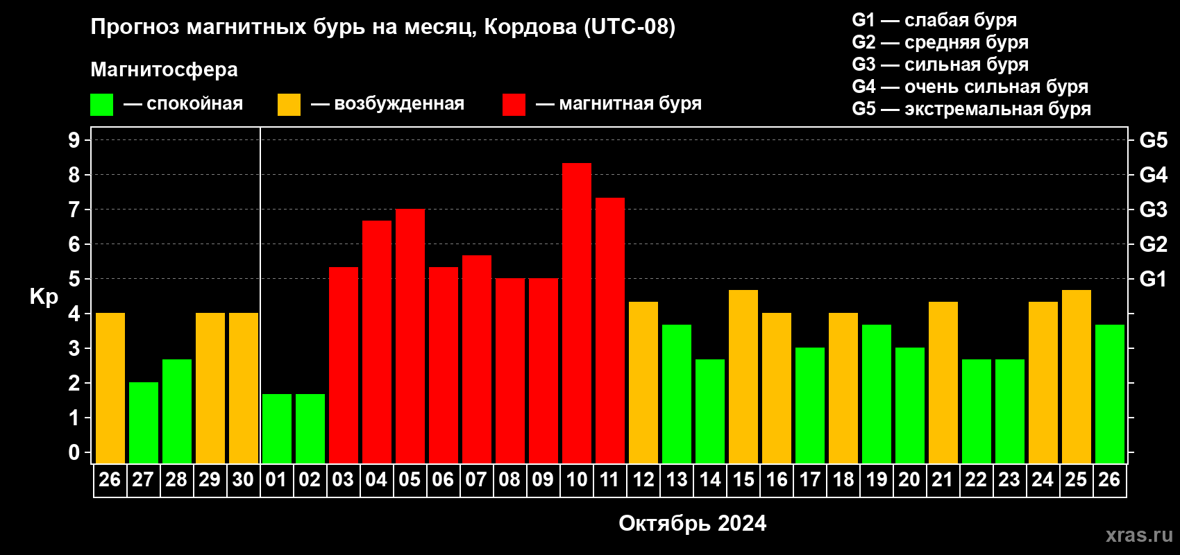 Прогноз максимального суточного геомагнитного индекса Kp на <b>1 месяц</b> (31 день) <b>с 26 сентября по 26 октября 2024 г</b>