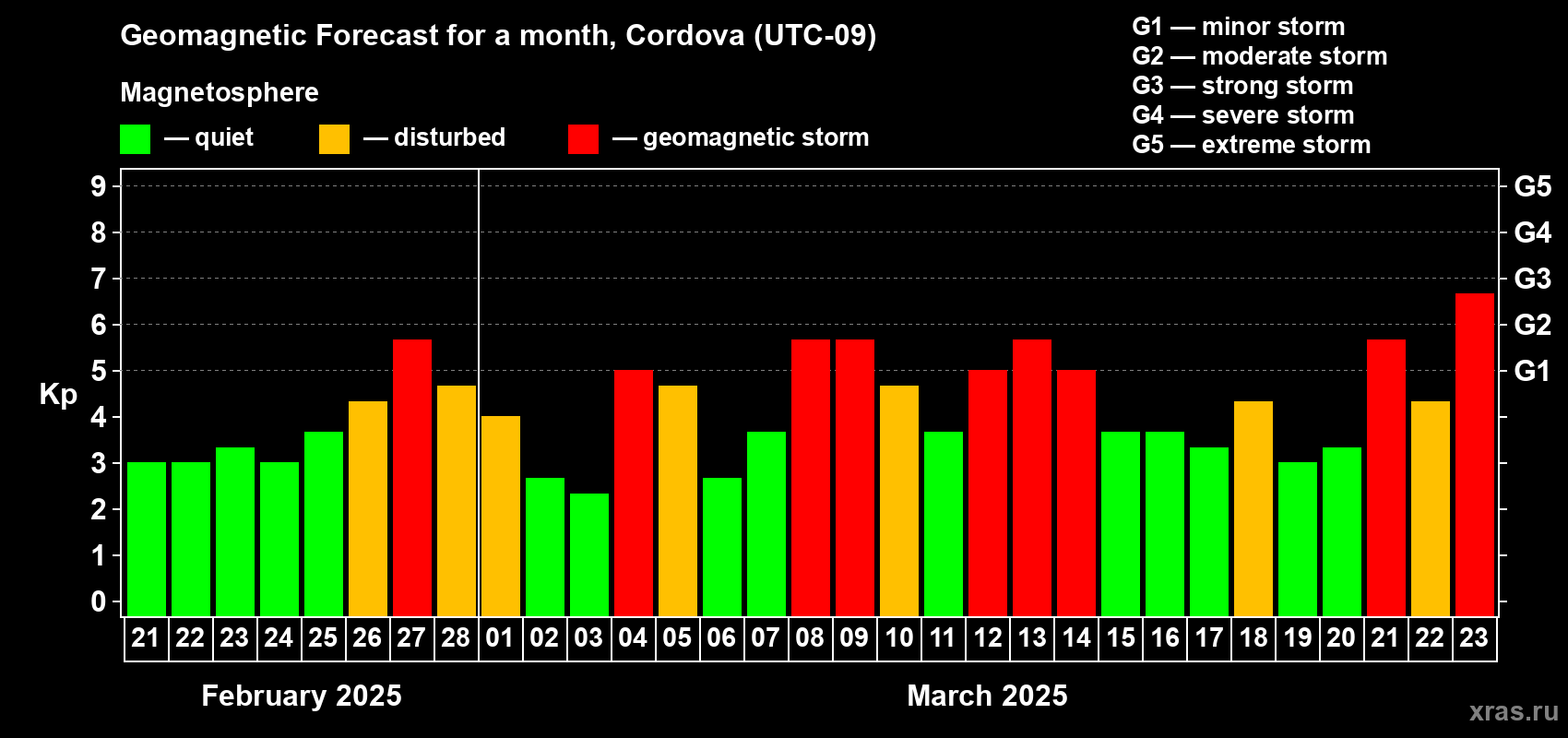 Forecast of the daily maximal value of geomagnetic index Kp for <b>1 month</b> (31 days) <b>from Feb 21, 2025 to Mar 23, 2025</b>
