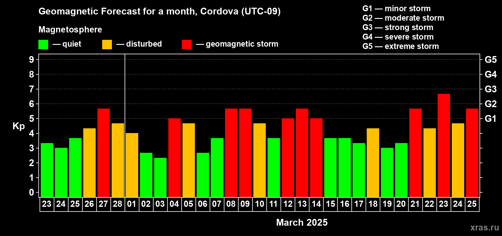 Forecast of the daily maximal value of geomagnetic index Kp for <b>1 month</b> (31 days) <b>from Feb 23, 2025 to Mar 25, 2025</b>