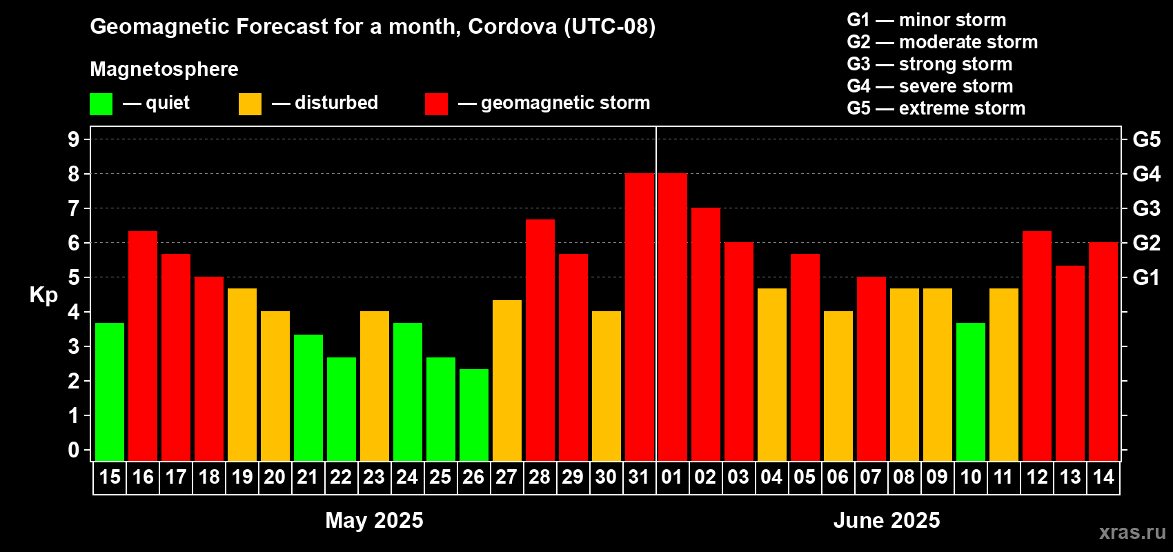 Forecast of the daily maximal value of geomagnetic index Kp for <b>1 month</b> (31 days) <b>from May 15, 2025 to Jun 14, 2025</b>