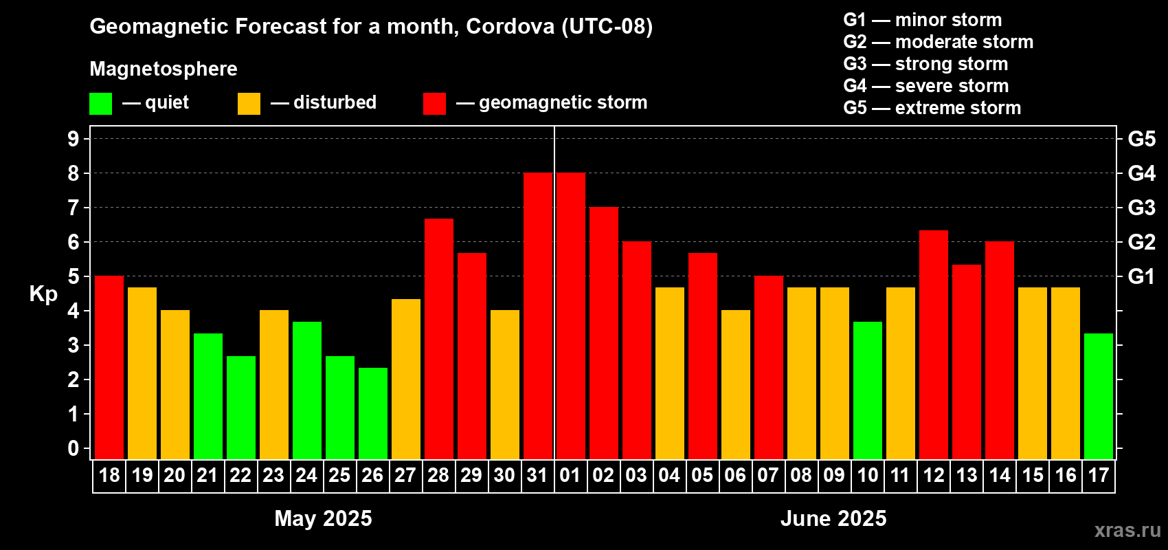 Forecast of the daily maximal value of geomagnetic index Kp for <b>1 month</b> (31 days) <b>from May 18, 2025 to Jun 17, 2025</b>