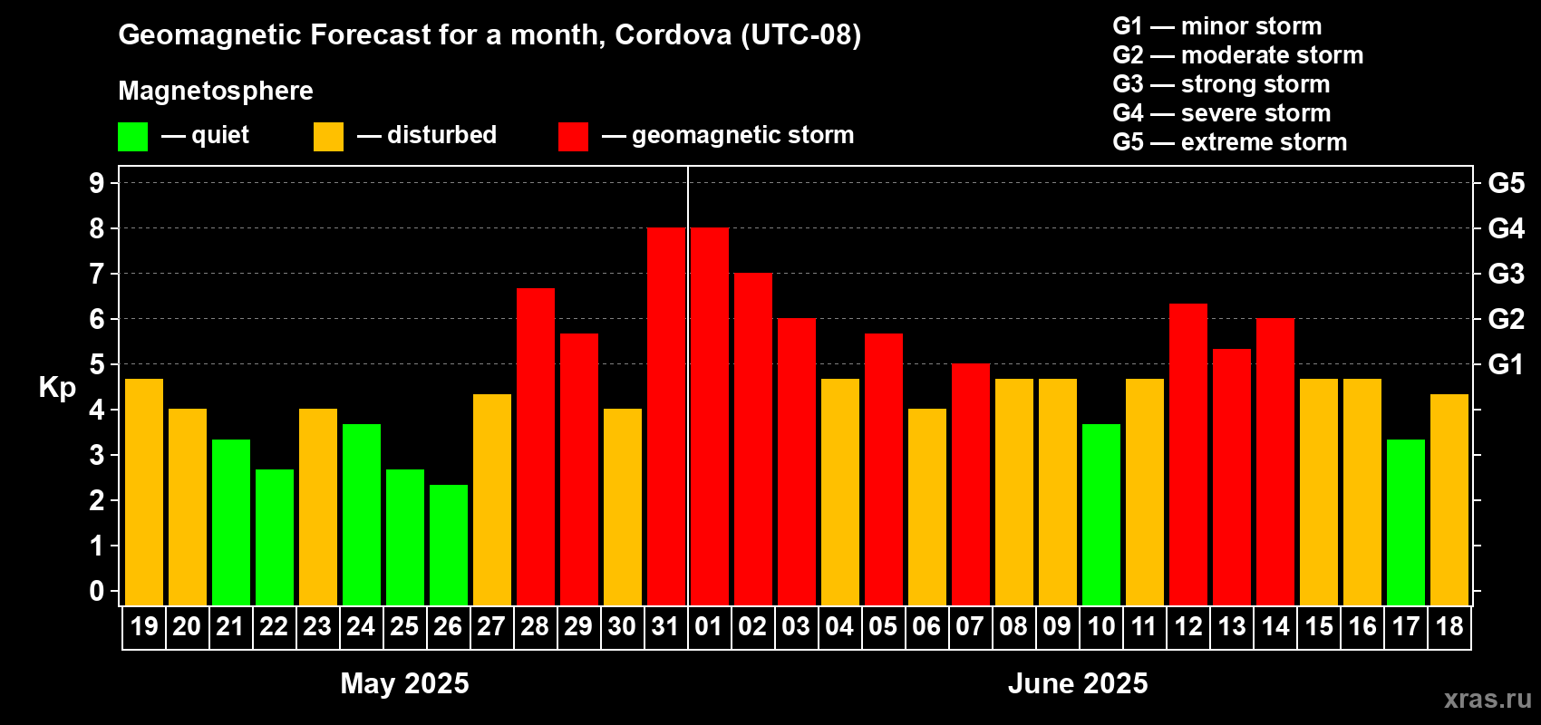 Forecast of the daily maximal value of geomagnetic index Kp for <b>1 month</b> (31 days) <b>from May 19, 2025 to Jun 18, 2025</b>