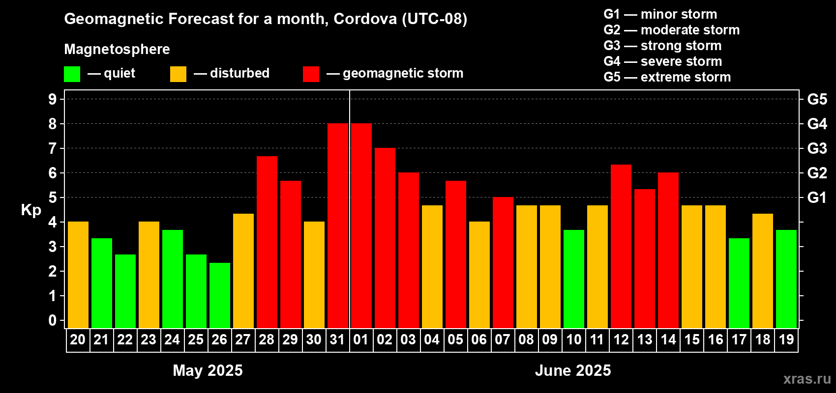 Forecast of the daily maximal value of geomagnetic index Kp for <b>1 month</b> (31 days) <b>from May 20, 2025 to Jun 19, 2025</b>