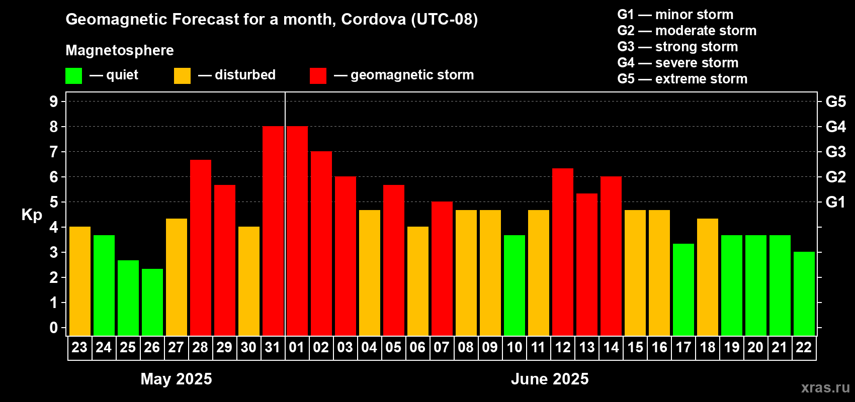 Forecast of the daily maximal value of geomagnetic index Kp for <b>1 month</b> (31 days) <b>from May 23, 2025 to Jun 22, 2025</b>