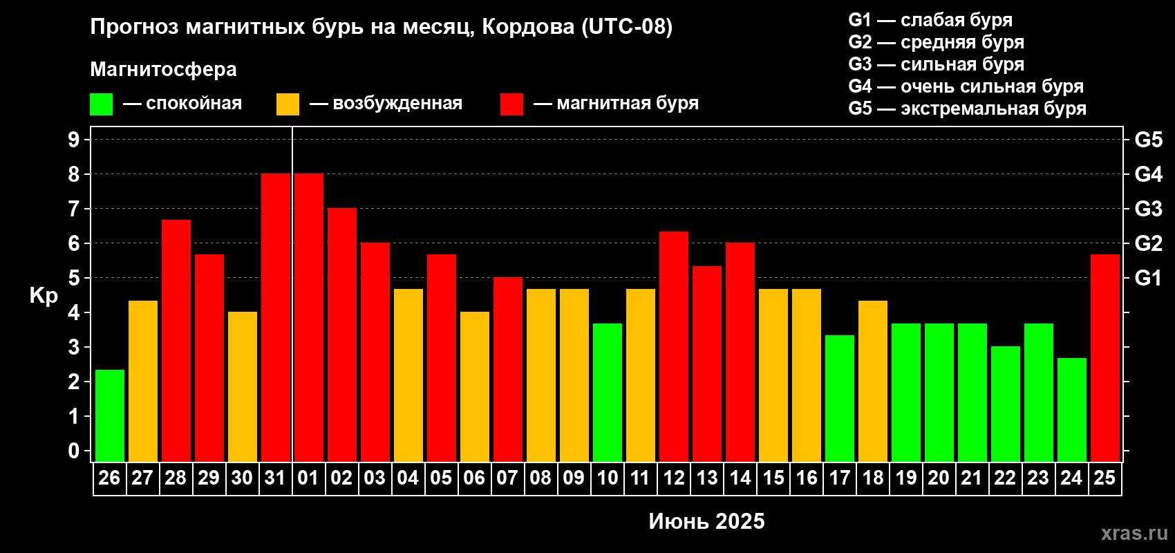 Прогноз максимального суточного геомагнитного индекса Kp на <b>1 месяц</b> (31 день) <b>с 26 мая по 25 июня 2025 г</b>