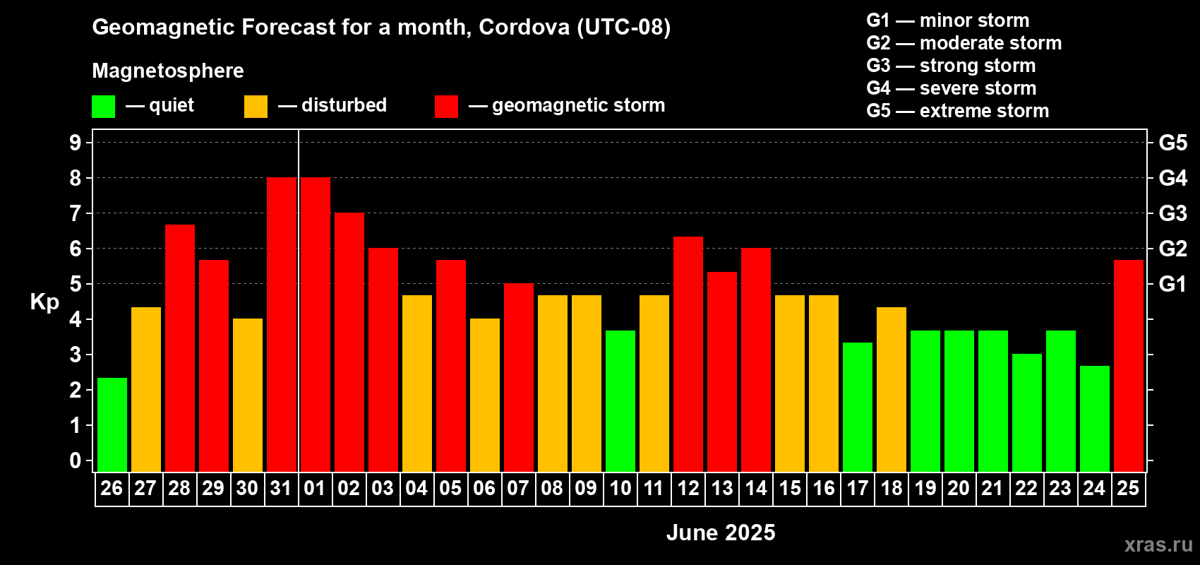 Forecast of the daily maximal value of geomagnetic index Kp for <b>1 month</b> (31 days) <b>from May 26, 2025 to Jun 25, 2025</b>