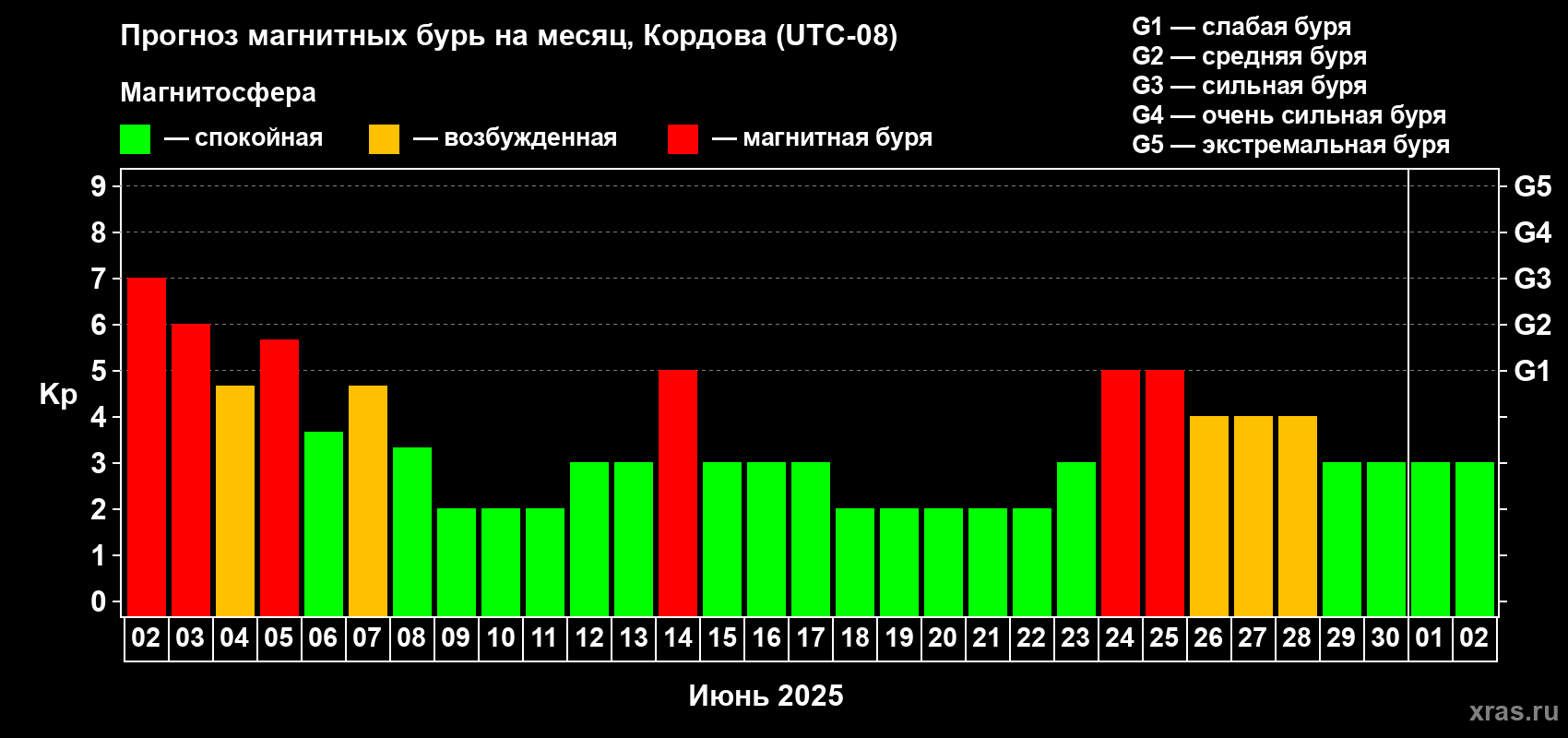 Прогноз максимального суточного геомагнитного индекса Kp на <b>1 месяц</b> (31 день) <b>с 02 июня по 02 июля 2025 г</b>