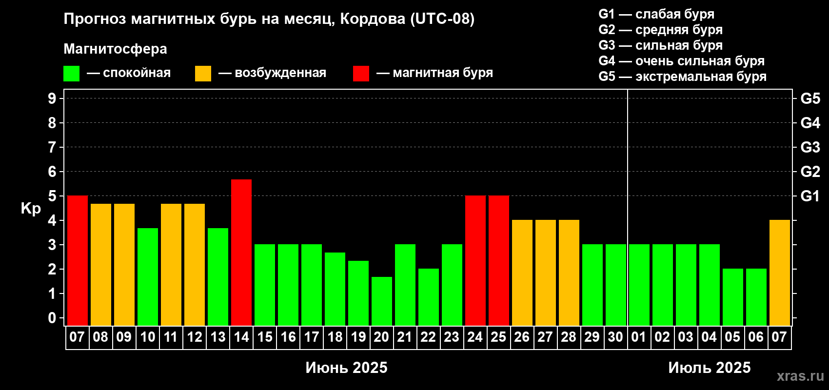 Прогноз максимального суточного геомагнитного индекса Kp на <b>1 месяц</b> (31 день) <b>с 07 июня по 07 июля 2025 г</b>