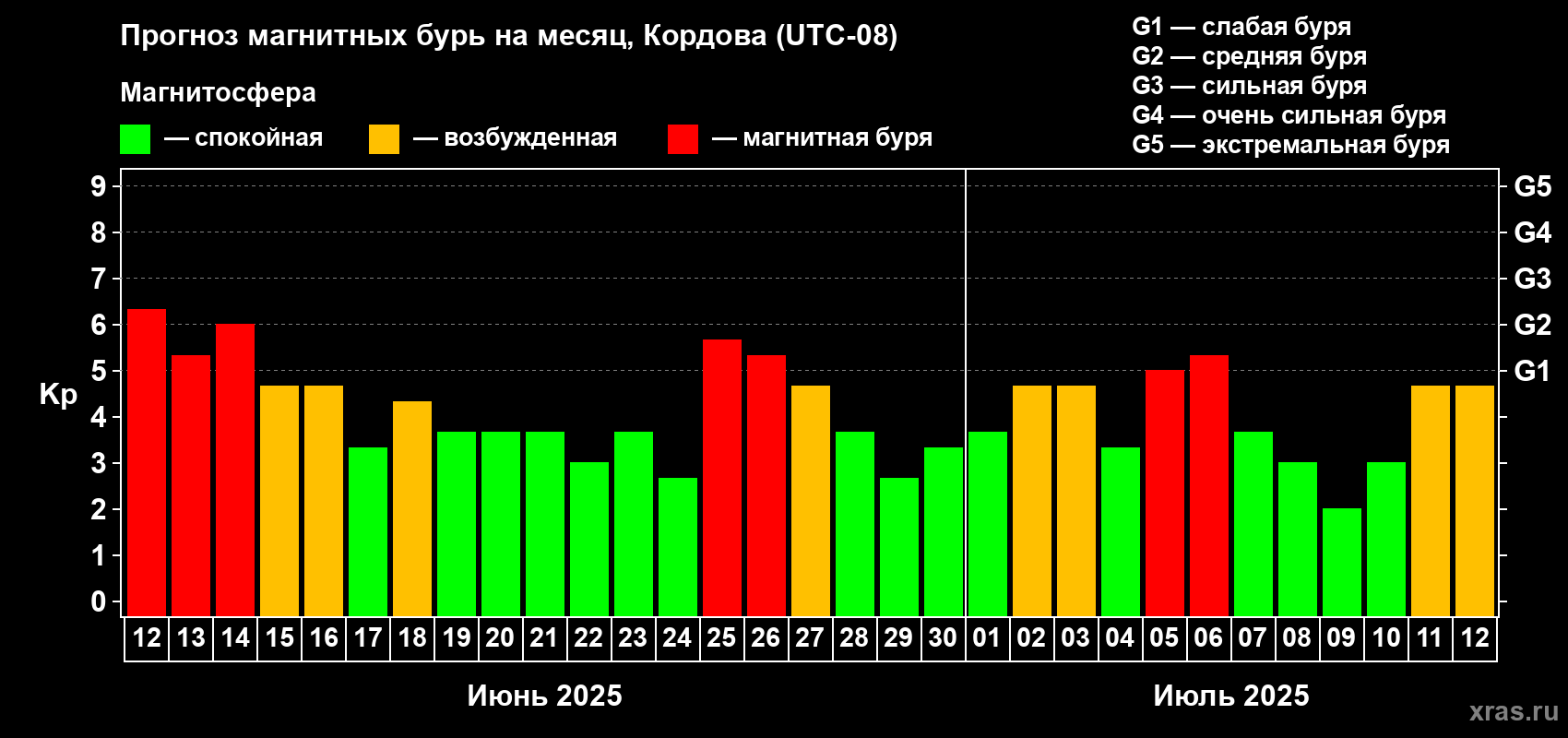 Прогноз максимального суточного геомагнитного индекса Kp на <b>1 месяц</b> (31 день) <b>с 12 июня по 12 июля 2025 г</b>